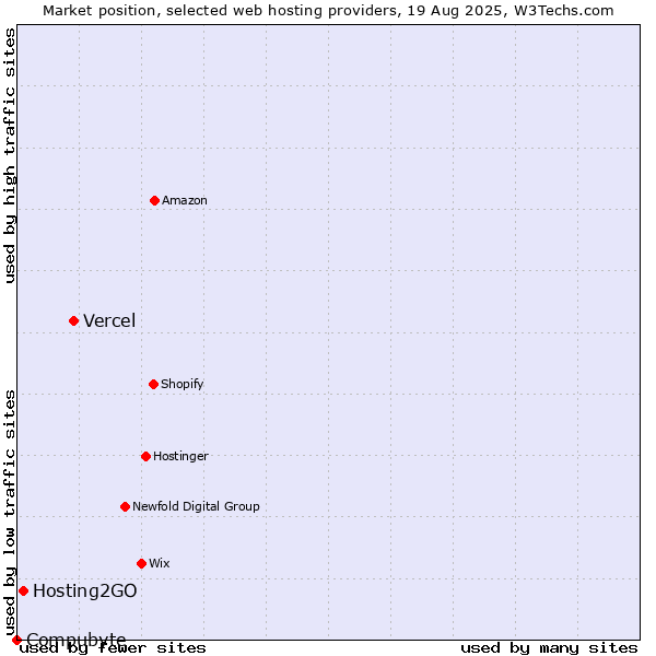 Market position of Vercel vs. Hosting2GO vs. Compubyte