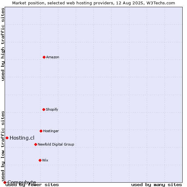 Market position of Hosting.cl vs. Compubyte