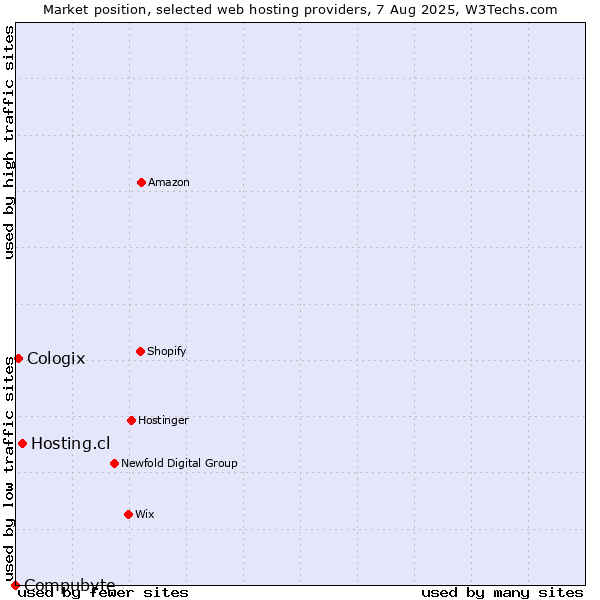 Market position of Hosting.cl vs. Cologix vs. Compubyte