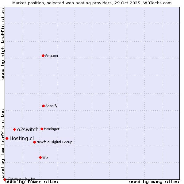 Market position of o2switch vs. Hosting.cl vs. Compubyte