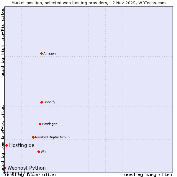 Market position of Hosting.de vs. Webhost Python vs. Compubyte