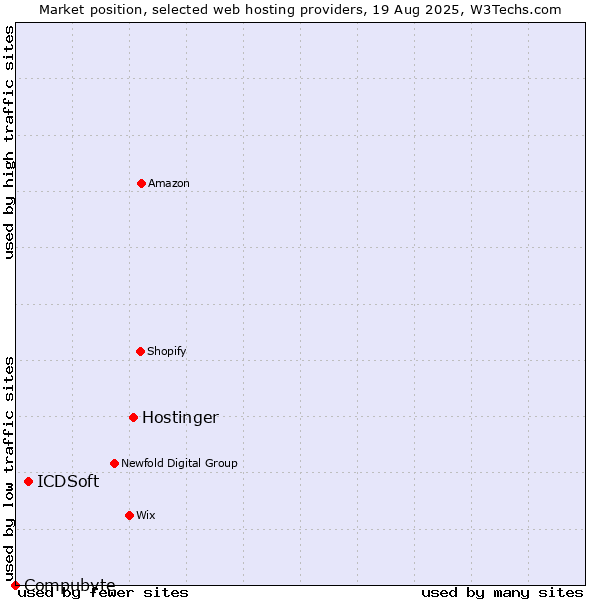 Market position of Hostinger vs. ICDSoft vs. Compubyte
