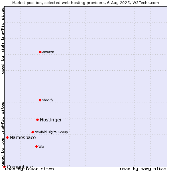 Market position of Hostinger vs. Namespace vs. Compubyte