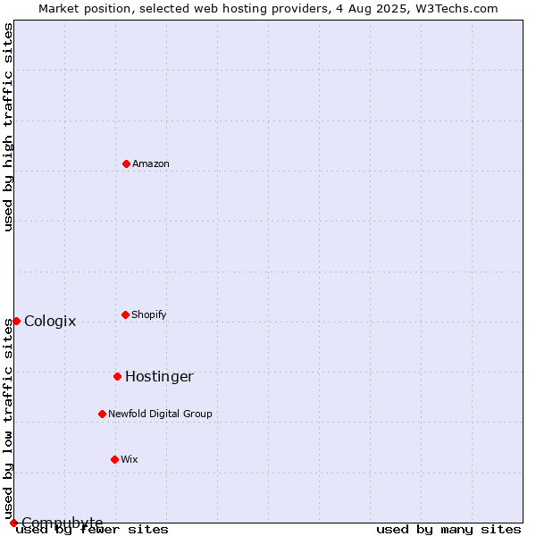 Market position of Hostinger vs. Cologix vs. Compubyte