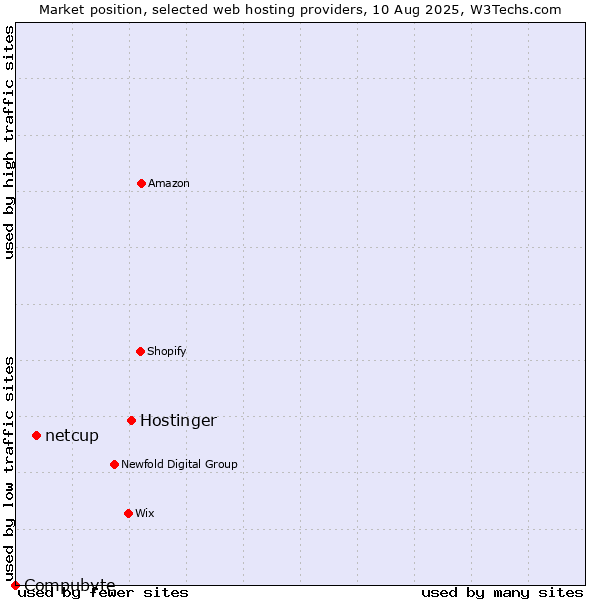 Market position of Hostinger vs. netcup vs. Compubyte