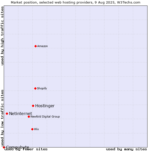 Market position of Hostinger vs. Netinternet vs. Compubyte