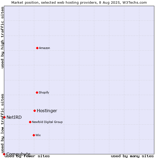 Market position of Hostinger vs. NetIRD vs. Compubyte