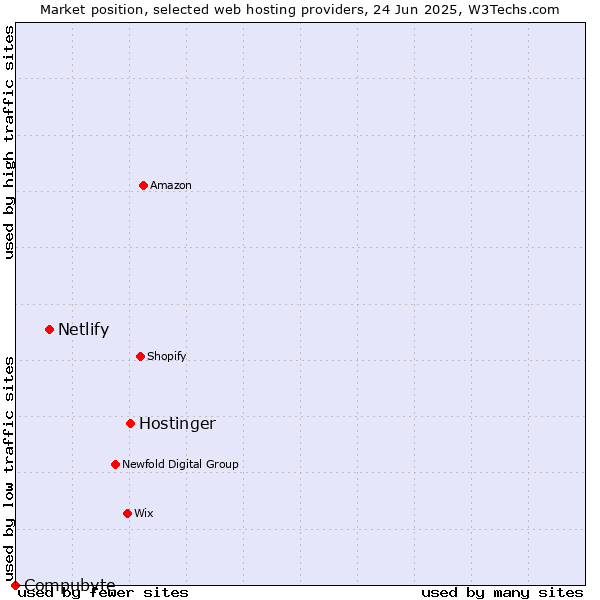 Market position of Hostinger vs. Netlify vs. Compubyte