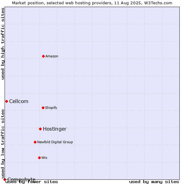 Market position of Hostinger vs. Cellcom vs. Compubyte