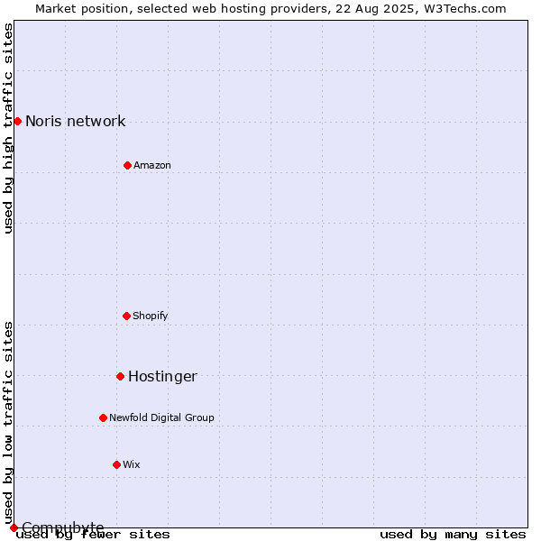 Market position of Hostinger vs. Noris network vs. Compubyte