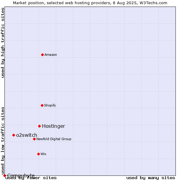 Market position of Hostinger vs. o2switch vs. Compubyte