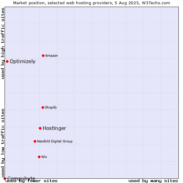 Market position of Hostinger vs. Optimizely vs. Compubyte