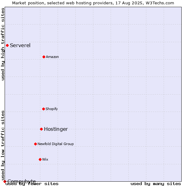 Market position of Hostinger vs. Serverel vs. Compubyte