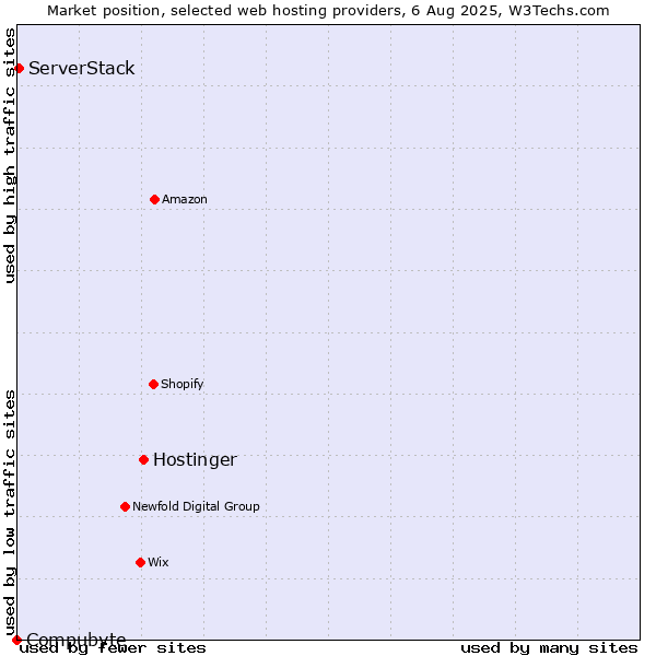 Market position of Hostinger vs. ServerStack vs. Compubyte