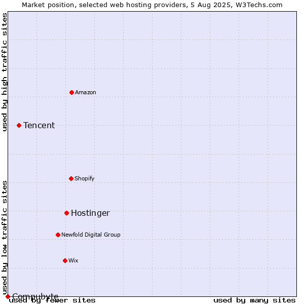 Market position of Hostinger vs. Tencent vs. Compubyte