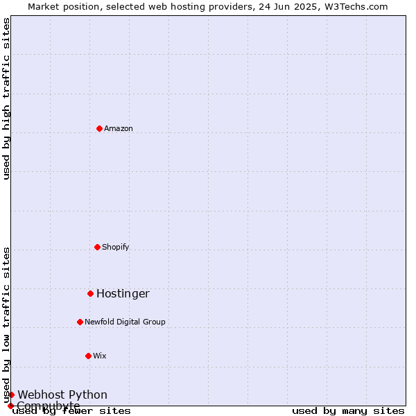 Market position of Hostinger vs. Webhost Python vs. Compubyte