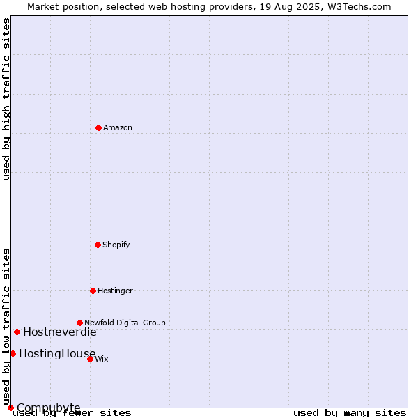 Market position of Hostneverdie vs. HostingHouse vs. Compubyte