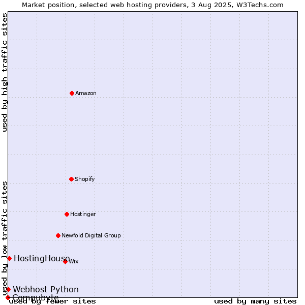 Market position of HostingHouse vs. Webhost Python vs. Compubyte