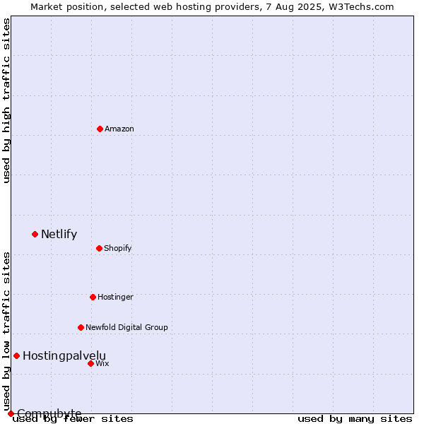 Market position of Netlify vs. Hostingpalvelu vs. Compubyte