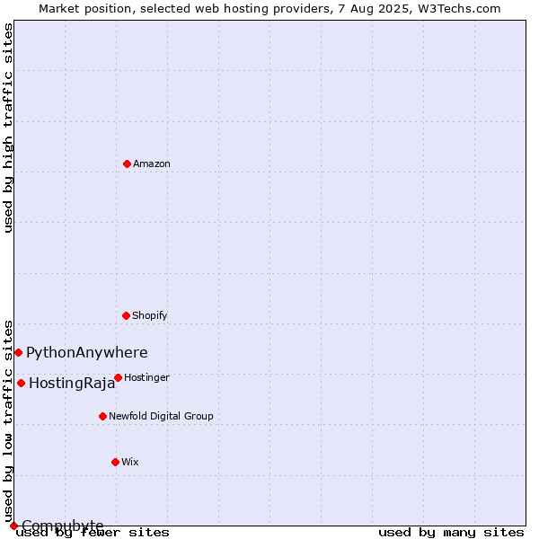 Market position of HostingRaja vs. PythonAnywhere vs. Compubyte