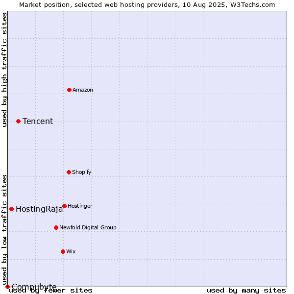 Market position of Tencent vs. HostingRaja vs. Compubyte