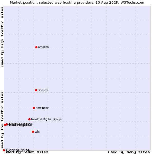 Market position of Namespace vs. Hosting UK vs. Compubyte