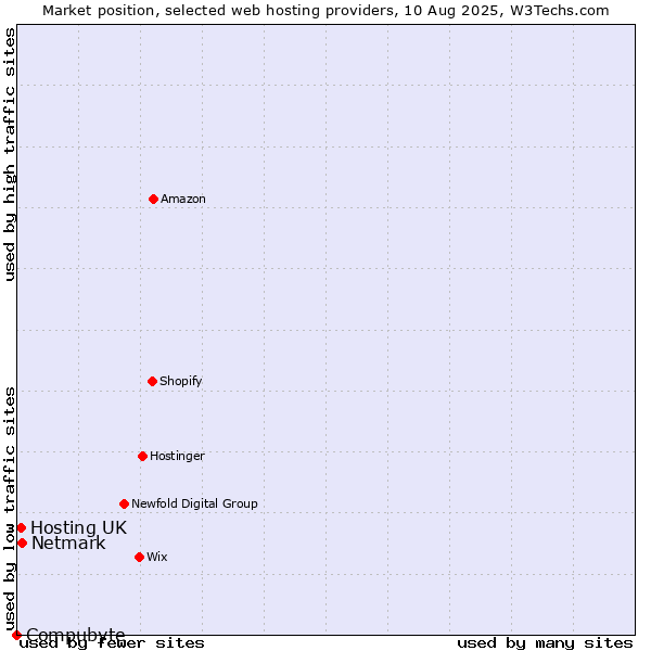 Market position of Netmark vs. Hosting UK vs. Compubyte