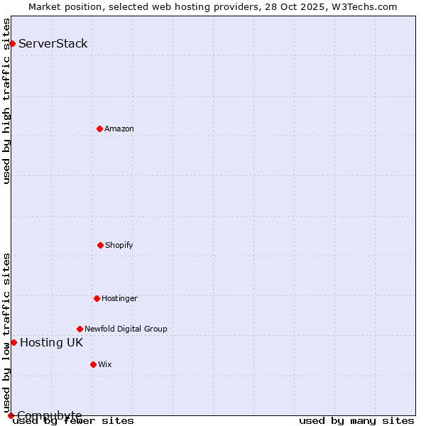 Market position of Hosting UK vs. ServerStack vs. Compubyte