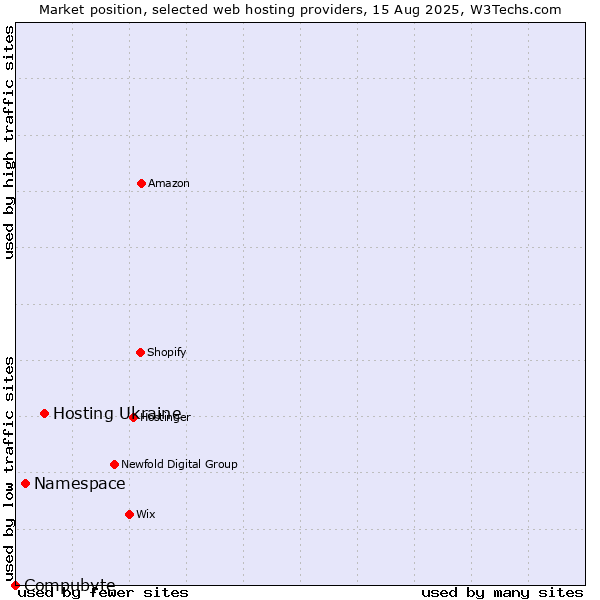 Market position of Hosting Ukraine vs. Namespace vs. Compubyte