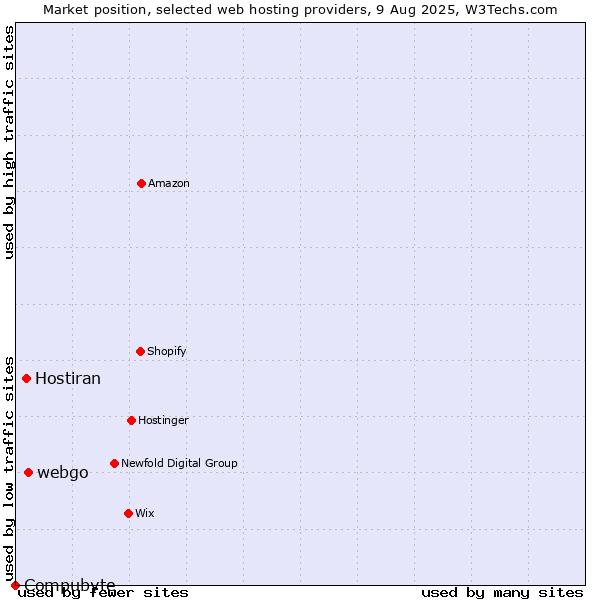 Market position of webgo vs. Hostiran vs. Compubyte