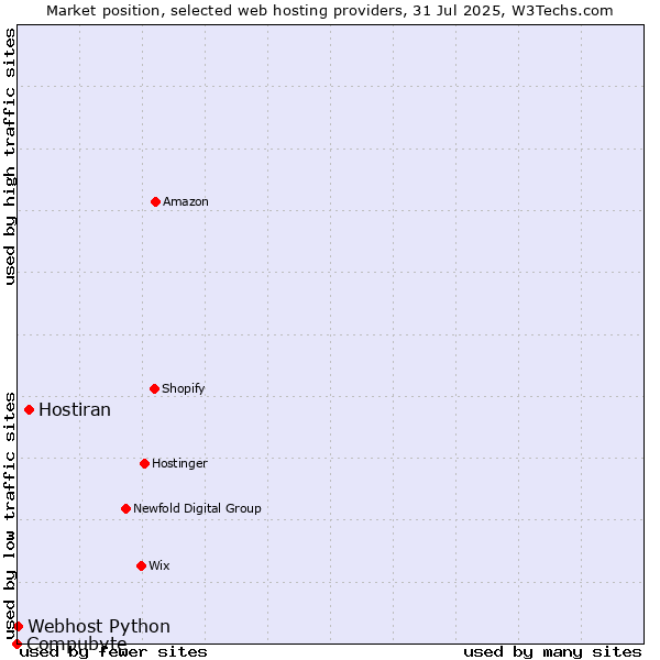 Market position of Hostiran vs. Webhost Python vs. Compubyte