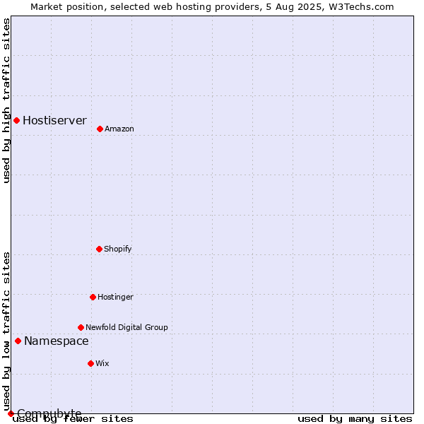 Market position of Namespace vs. Hostiserver vs. Compubyte