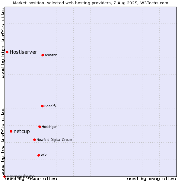 Market position of netcup vs. Hostiserver vs. Compubyte