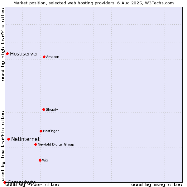 Market position of Netinternet vs. Hostiserver vs. Compubyte