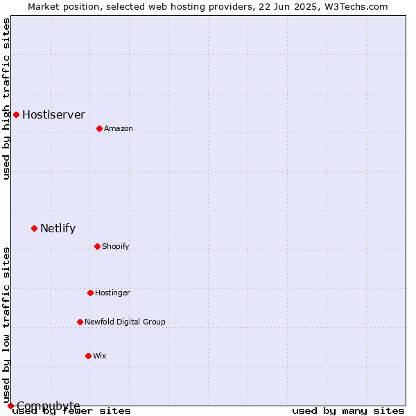 Market position of Netlify vs. Hostiserver vs. Compubyte