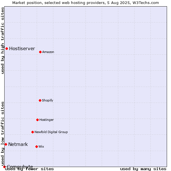 Market position of Hostiserver vs. Netmark vs. Compubyte