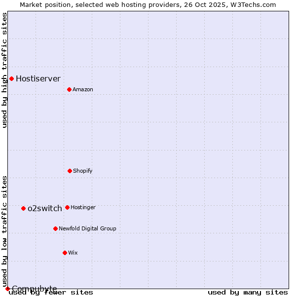 Market position of o2switch vs. Hostiserver vs. Compubyte