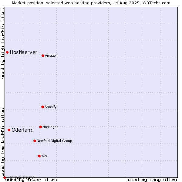 Market position of Oderland vs. Hostiserver vs. Compubyte