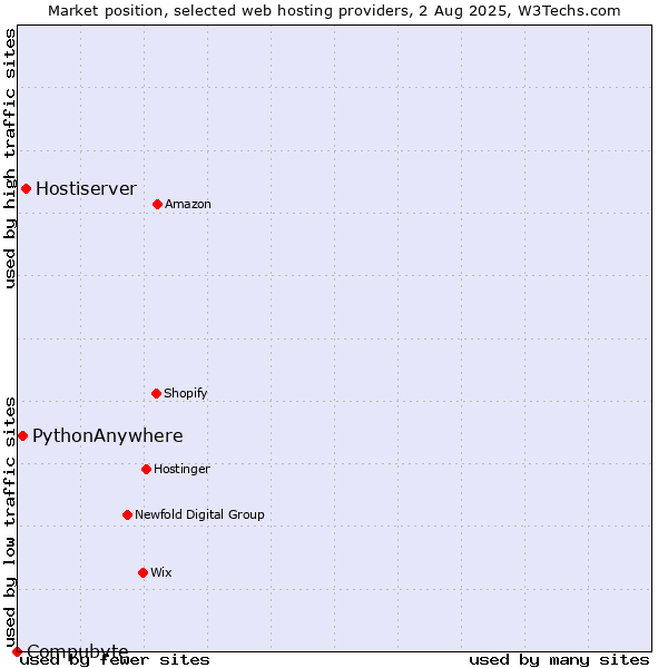 Market position of Hostiserver vs. PythonAnywhere vs. Compubyte