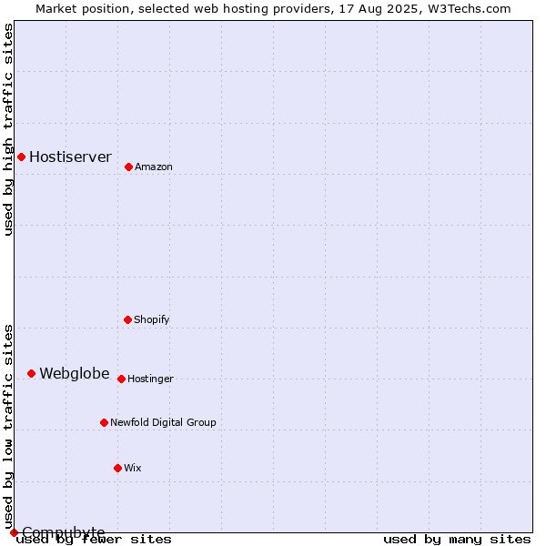 Market position of Webglobe vs. Hostiserver vs. Compubyte