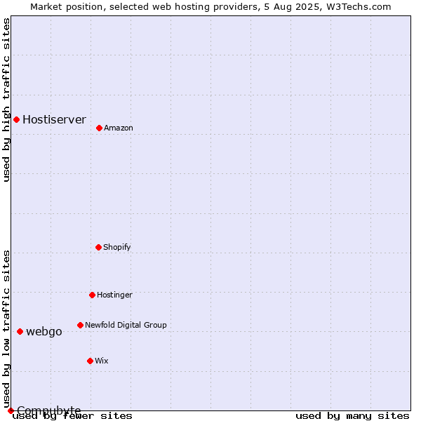 Market position of webgo vs. Hostiserver vs. Compubyte