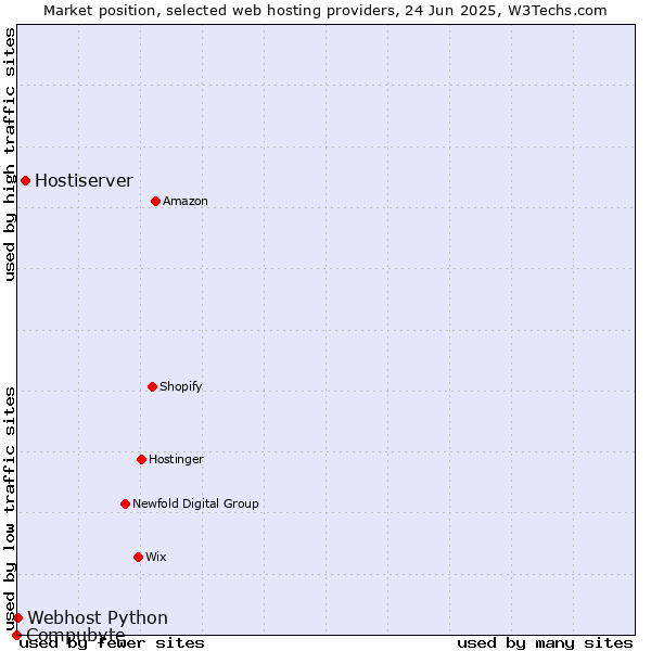 Market position of Hostiserver vs. Webhost Python vs. Compubyte