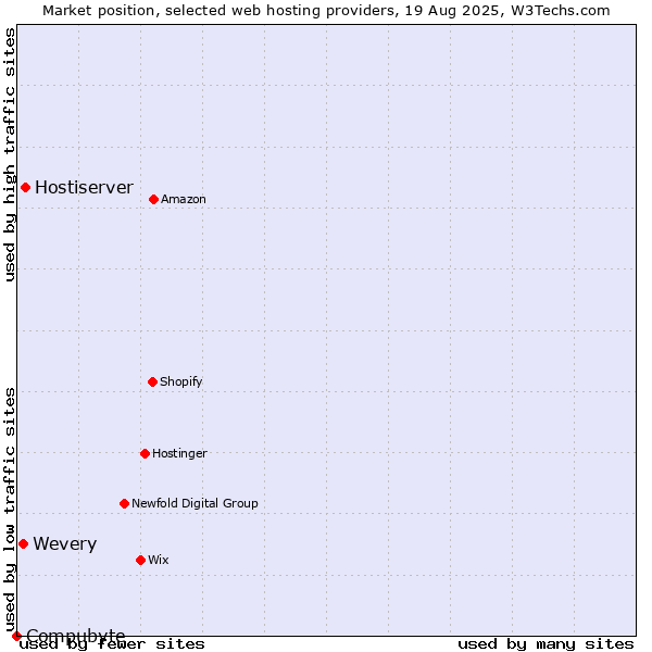 Market position of Hostiserver vs. Wevery vs. Compubyte