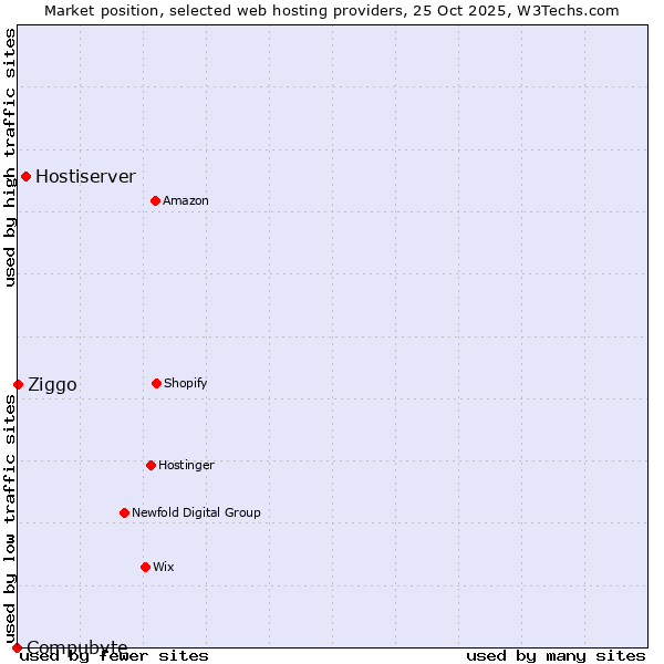 Market position of Hostiserver vs. Ziggo vs. Compubyte