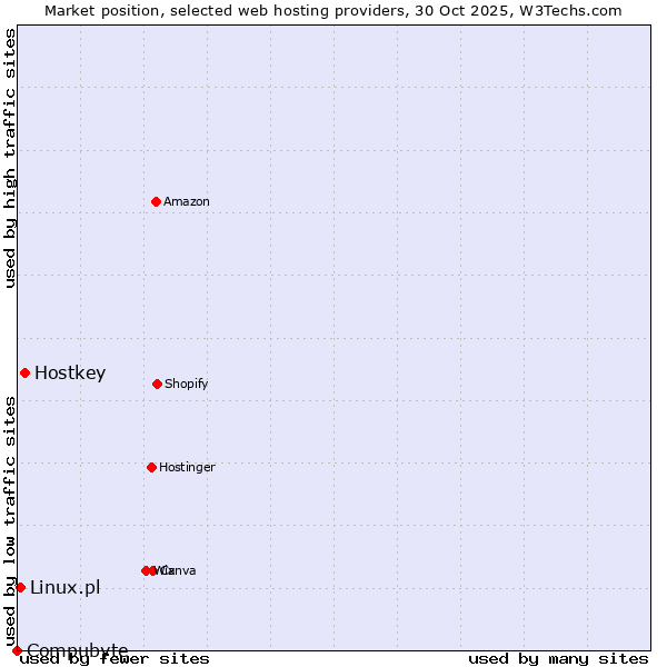 Market position of Hostkey vs. Linux.pl vs. Compubyte