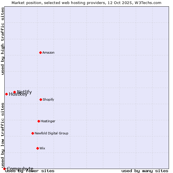 Market position of Netlify vs. Hostkey vs. Compubyte