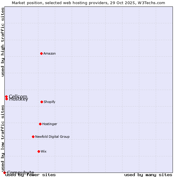 Market position of Hostkey vs. Cellcom vs. Compubyte