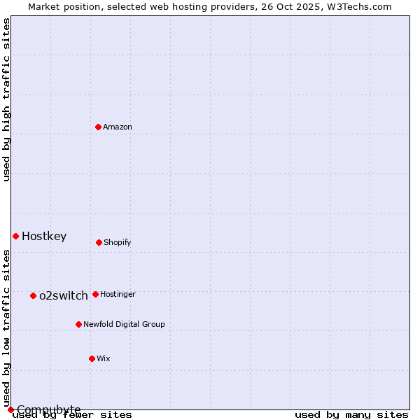 Market position of o2switch vs. Hostkey vs. Compubyte