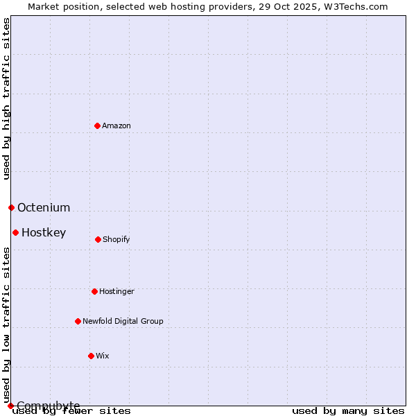 Market position of Hostkey vs. Octenium vs. Compubyte