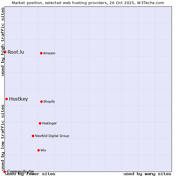 Market position of Hostkey vs. Root.lu vs. Compubyte